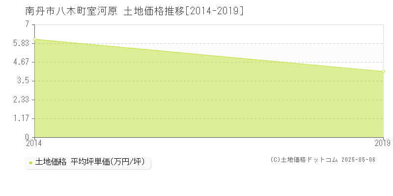 南丹市八木町室河原の土地価格推移グラフ 