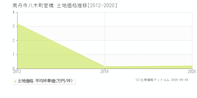 南丹市八木町室橋の土地取引事例推移グラフ 