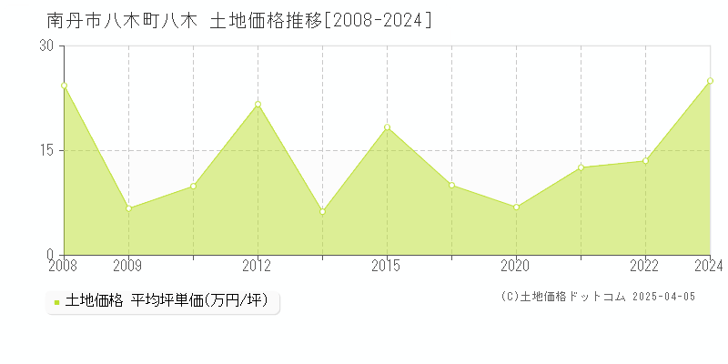 南丹市八木町八木の土地取引価格推移グラフ 