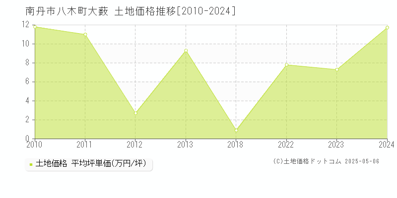 八木町大薮(南丹市)の土地価格推移グラフ(坪単価)[2010-2024年]