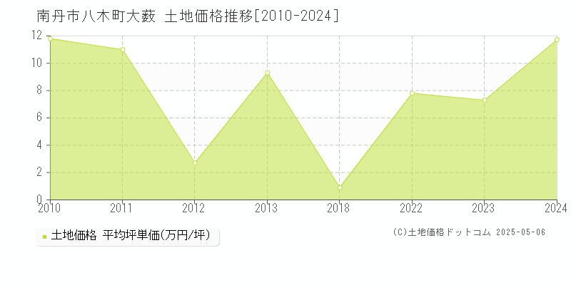 南丹市八木町大薮の土地価格推移グラフ 