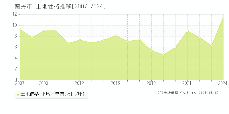 南丹市(京都府)の土地価格推移グラフ(坪単価)[2007-2024年]