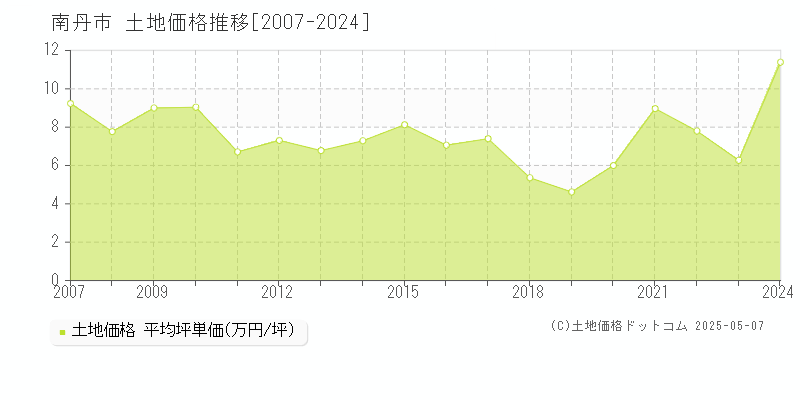 南丹市全域の土地取引事例推移グラフ 