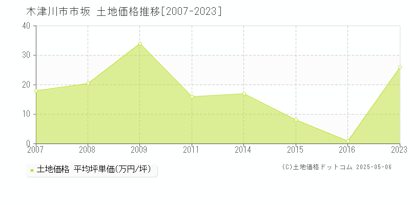 市坂(木津川市)の土地価格推移グラフ(坪単価)[2007-2023年]