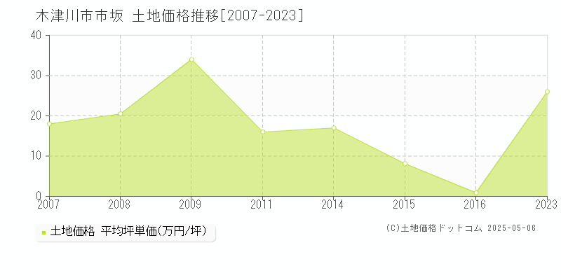 木津川市市坂の土地価格推移グラフ 