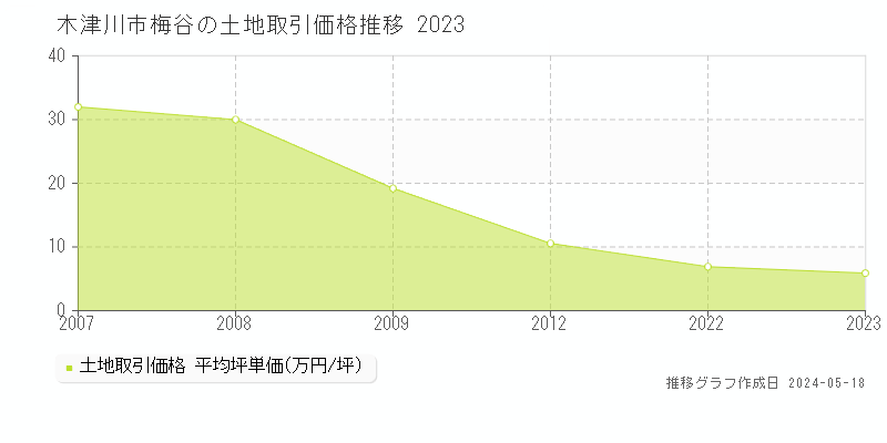 木津川市梅谷の土地価格推移グラフ 