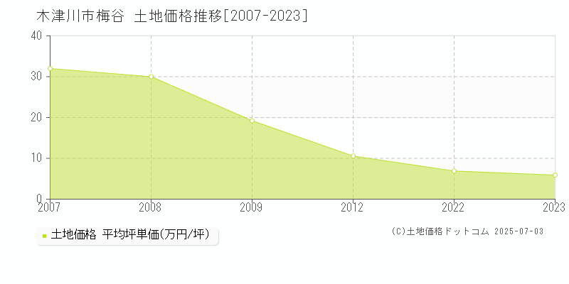 梅谷(木津川市)の土地価格推移グラフ(坪単価)[2007-2023年]