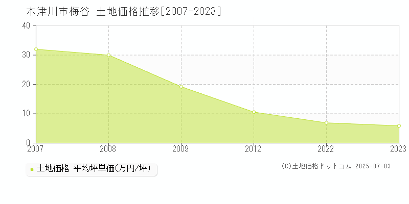 木津川市梅谷の土地価格推移グラフ 