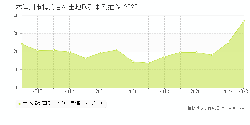 木津川市梅美台の土地取引価格推移グラフ 