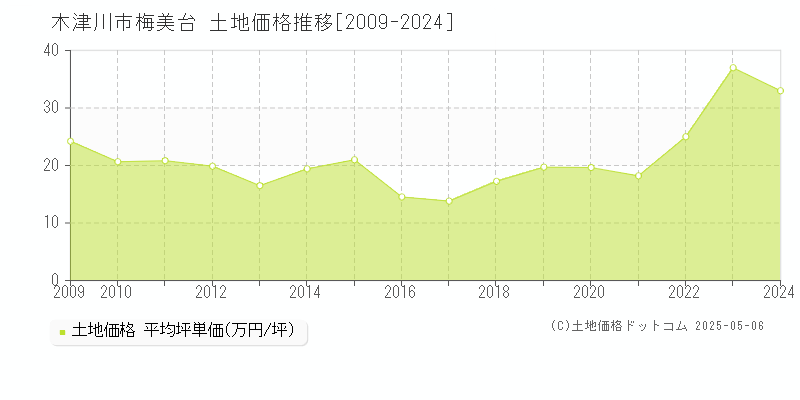 梅美台(木津川市)の土地価格推移グラフ(坪単価)[2009-2024年]