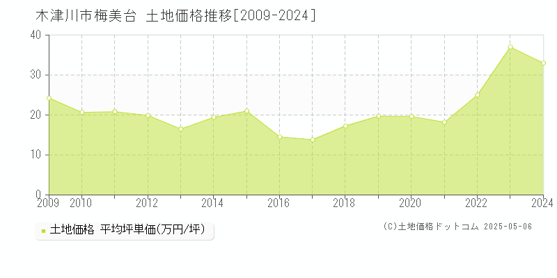 木津川市梅美台の土地取引価格推移グラフ 