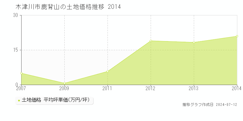 木津川市鹿背山の土地価格推移グラフ 
