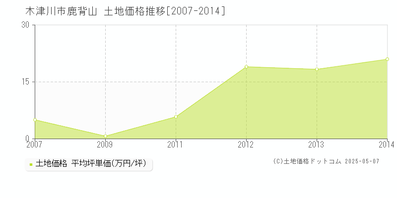 鹿背山(木津川市)の土地価格推移グラフ(坪単価)[2007-2014年]