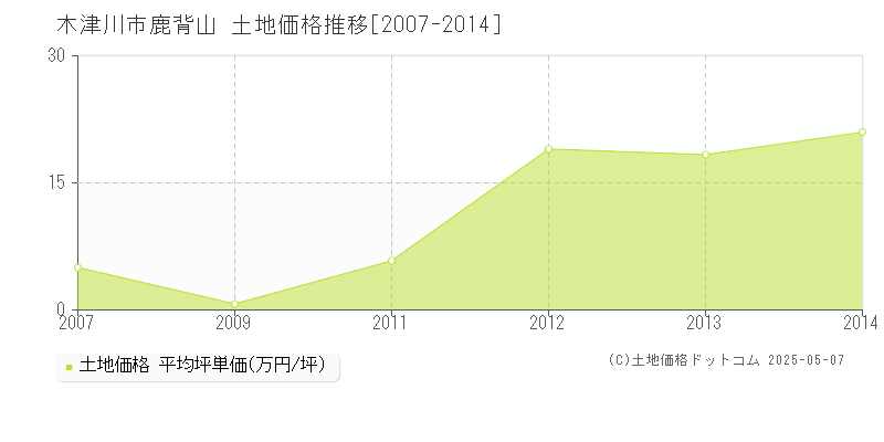 木津川市鹿背山の土地取引価格推移グラフ 