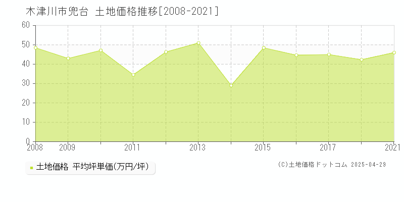 木津川市兜台の土地価格推移グラフ 