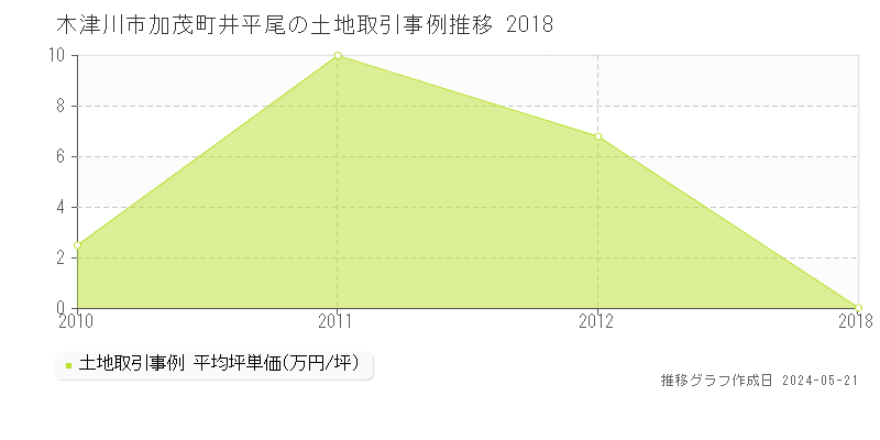 木津川市加茂町井平尾の土地価格推移グラフ 