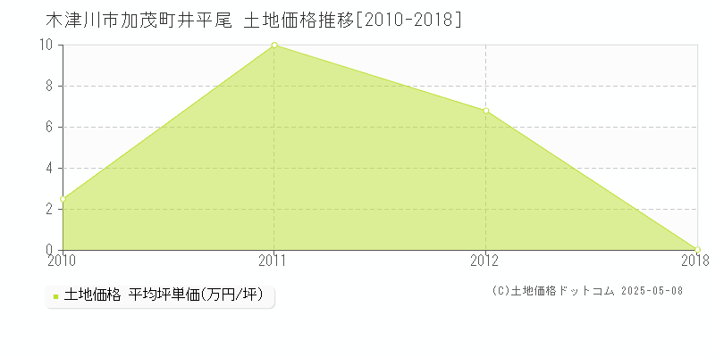 加茂町井平尾(木津川市)の土地価格推移グラフ(坪単価)[2010-2018年]