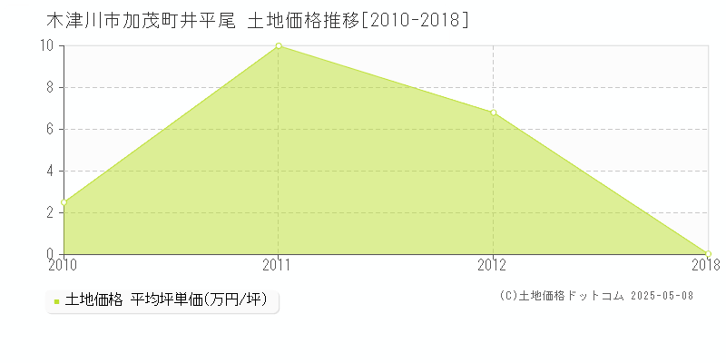 木津川市加茂町井平尾の土地価格推移グラフ 