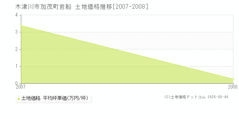 加茂町岩船(木津川市)の土地価格推移グラフ(坪単価)[2007-2008年]