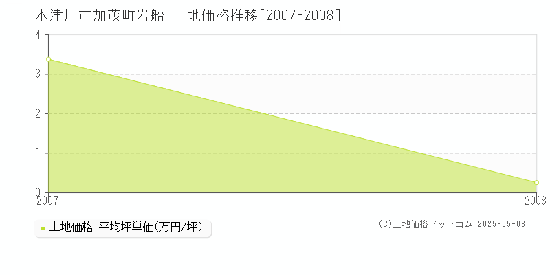 木津川市加茂町岩船の土地価格推移グラフ 