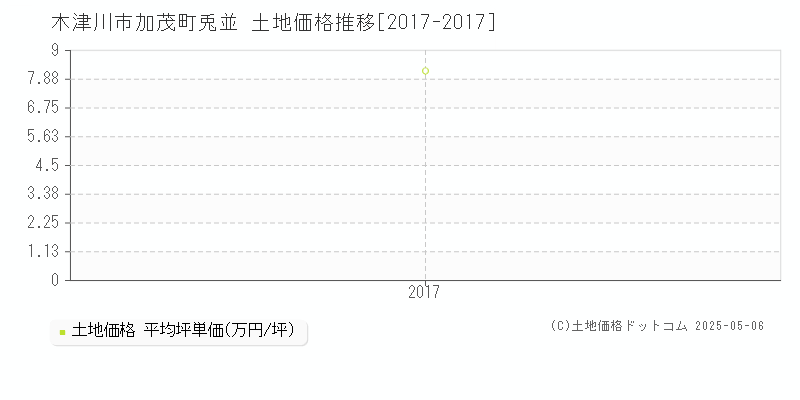 加茂町兎並(木津川市)の土地価格推移グラフ(坪単価)[2017-2017年]