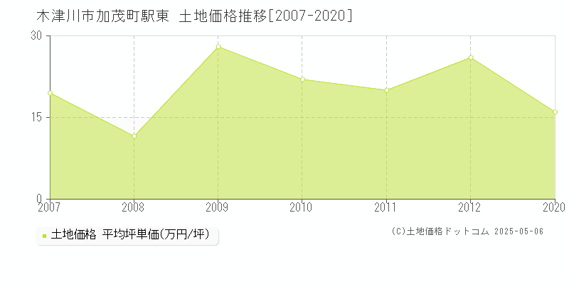 加茂町駅東(木津川市)の土地価格推移グラフ(坪単価)[2007-2020年]