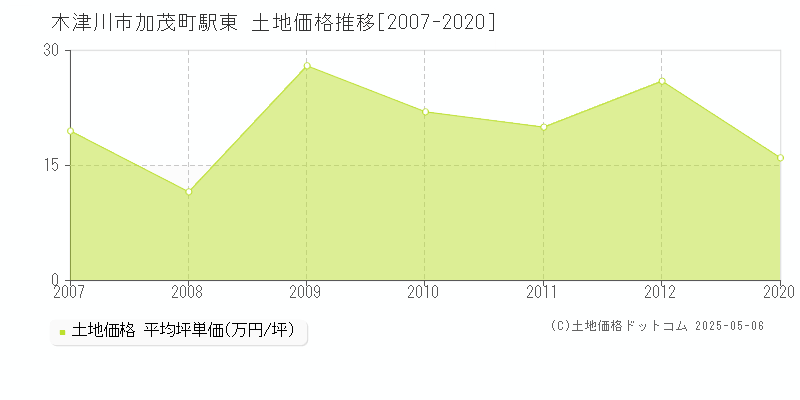 木津川市加茂町駅東の土地価格推移グラフ 