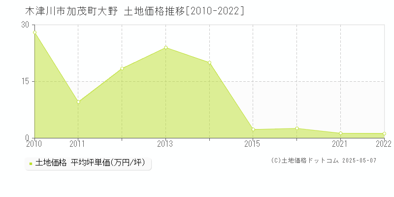 加茂町大野(木津川市)の土地価格推移グラフ(坪単価)[2010-2022年]