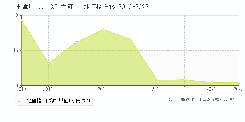 木津川市加茂町大野の土地価格推移グラフ 