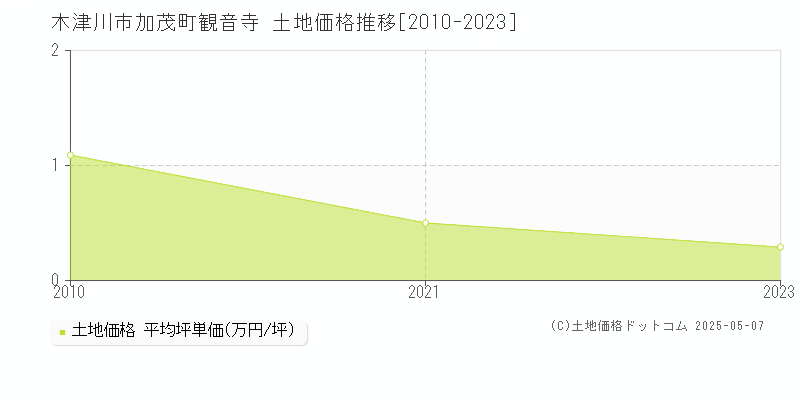 加茂町観音寺(木津川市)の土地価格推移グラフ(坪単価)[2010-2023年]