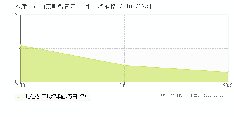 木津川市加茂町観音寺の土地価格推移グラフ 