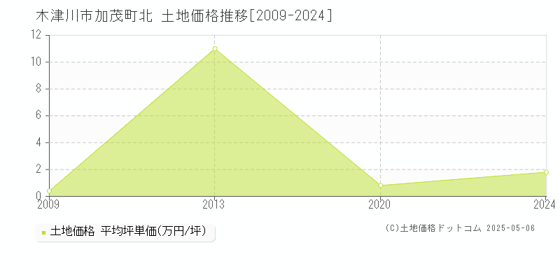 加茂町北(木津川市)の土地価格推移グラフ(坪単価)[2009-2024年]