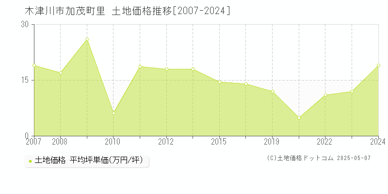 加茂町里(木津川市)の土地価格推移グラフ(坪単価)[2007-2024年]