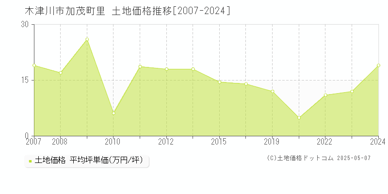 木津川市加茂町里の土地価格推移グラフ 