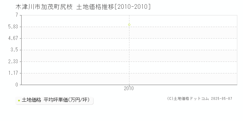 加茂町尻枝(木津川市)の土地価格推移グラフ(坪単価)[2010-2010年]
