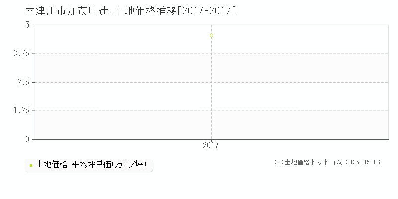 加茂町辻(木津川市)の土地価格推移グラフ(坪単価)[2017-2017年]