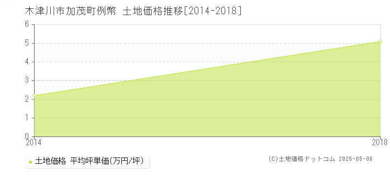 加茂町例幣(木津川市)の土地価格推移グラフ(坪単価)[2014-2018年]
