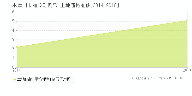 木津川市加茂町例幣の土地価格推移グラフ 