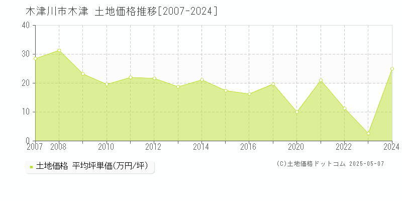 木津(木津川市)の土地価格推移グラフ(坪単価)[2007-2024年]