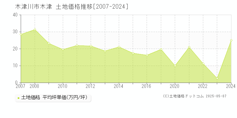 木津川市木津の土地価格推移グラフ 