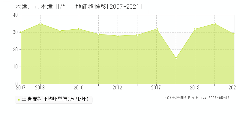 木津川台(木津川市)の土地価格推移グラフ(坪単価)[2007-2021年]