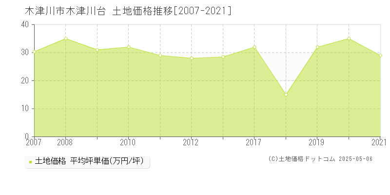 木津川市木津川台の土地価格推移グラフ 