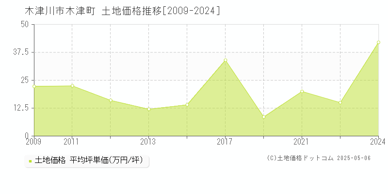 木津町(木津川市)の土地価格推移グラフ(坪単価)[2009-2024年]