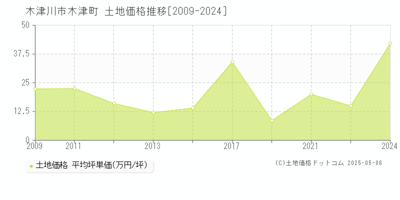 木津川市木津町の土地価格推移グラフ 