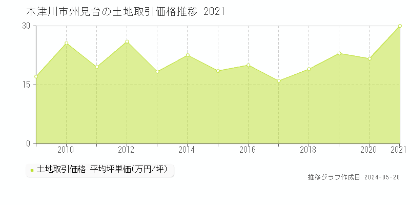 木津川市州見台の土地取引価格推移グラフ 