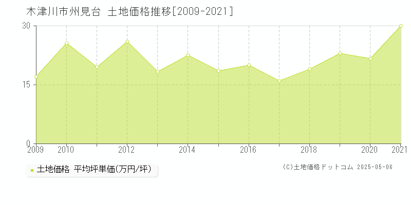 州見台(木津川市)の土地価格推移グラフ(坪単価)[2009-2021年]