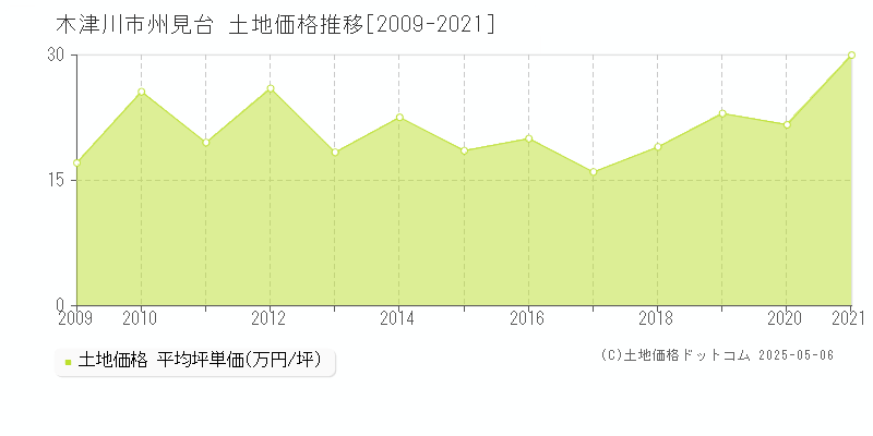 木津川市州見台の土地価格推移グラフ 