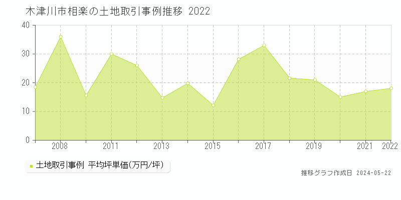 木津川市相楽の土地価格推移グラフ 
