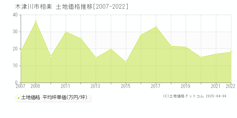 木津川市相楽の土地価格推移グラフ 