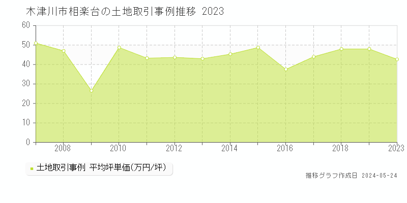 木津川市相楽台の土地価格推移グラフ 